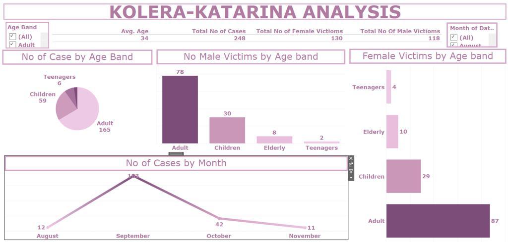 Stockholm Cholera Outbreak 1853 Analysis Dashboard - Mortality Trends and Impact